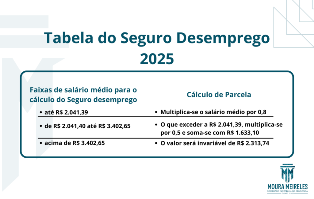 Seguro-Desemprego e FGTS